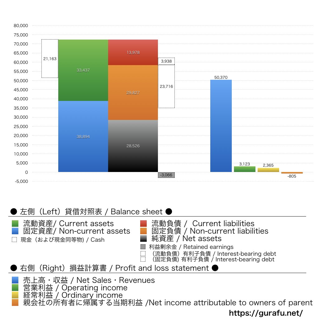 ユーグレナ_BS_PL_比較グラフ