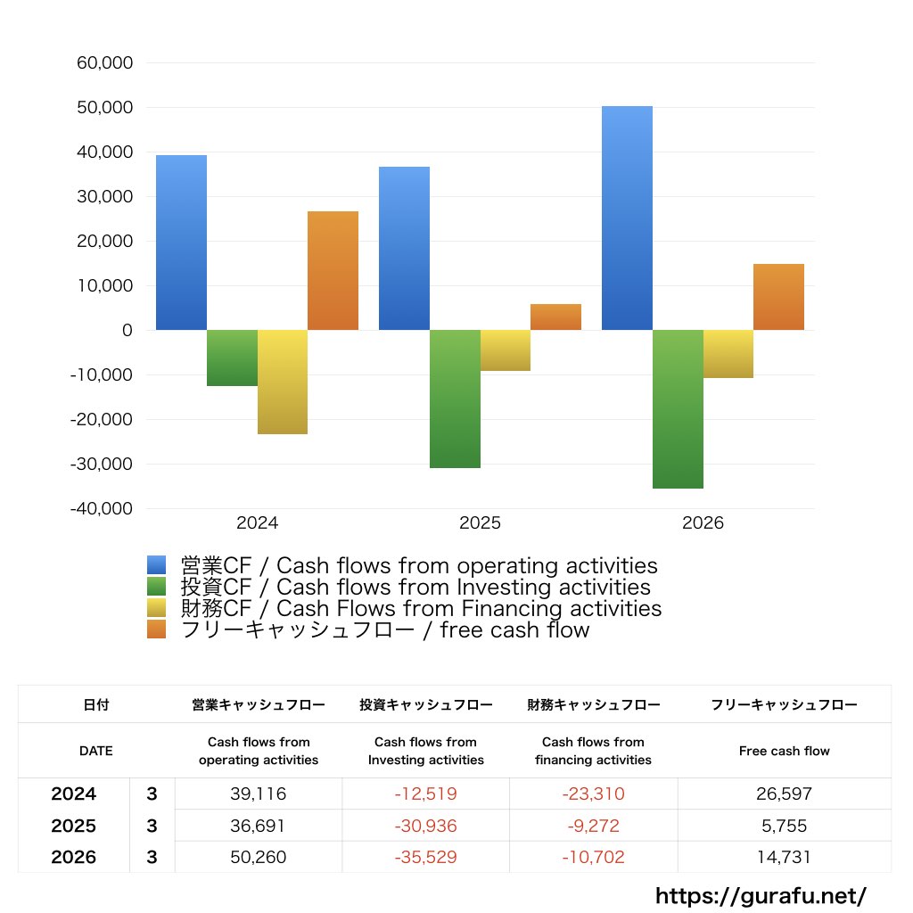 リゾートトラスト_CF_キャッシュフロー計算書_グラフ