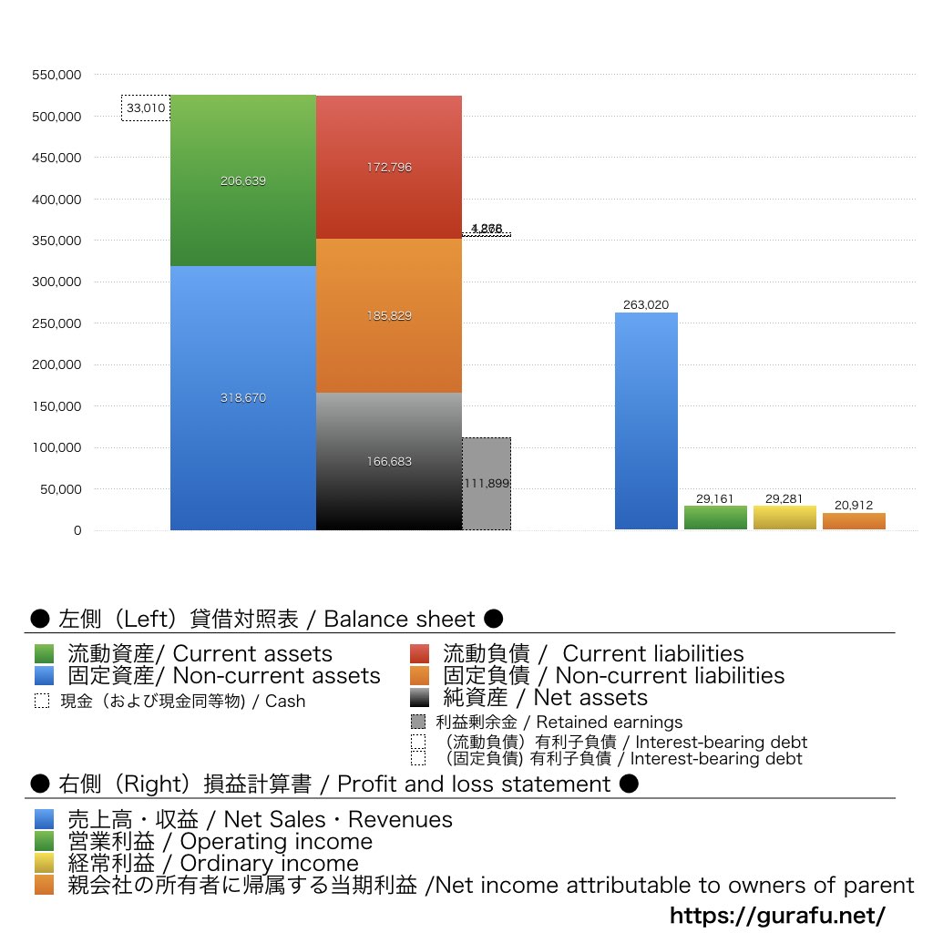 リゾートトラスト_BS_PL_比較グラフ