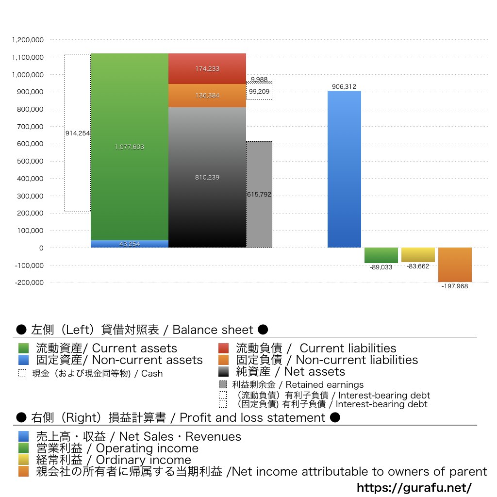 リンクバル_BS_PL_比較グラフ