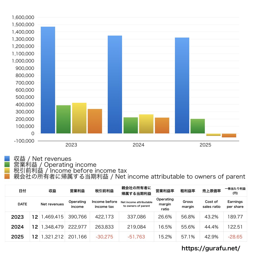 ルネサスエレクトロニクス_PL_損益計算書_グラフ