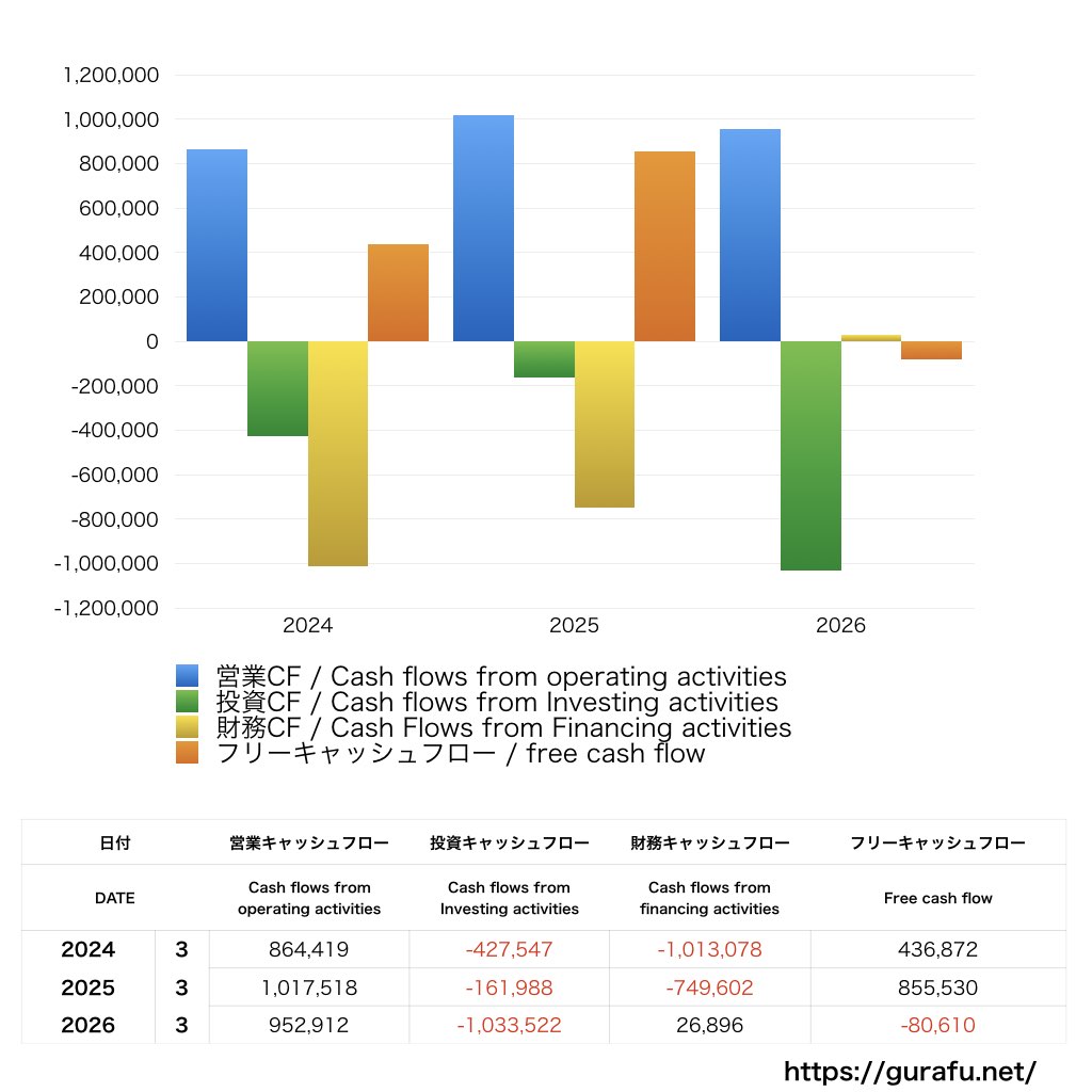 三井物産_CF_キャッシュフロー計算書_グラフ