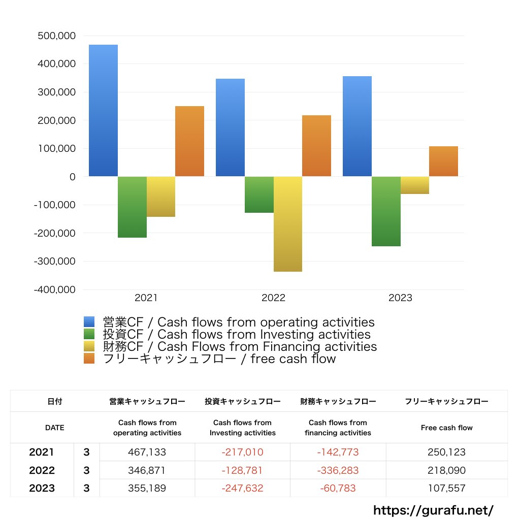 三菱ケミカルホールディングス_CF_キャッシュフロー計算書_グラフ