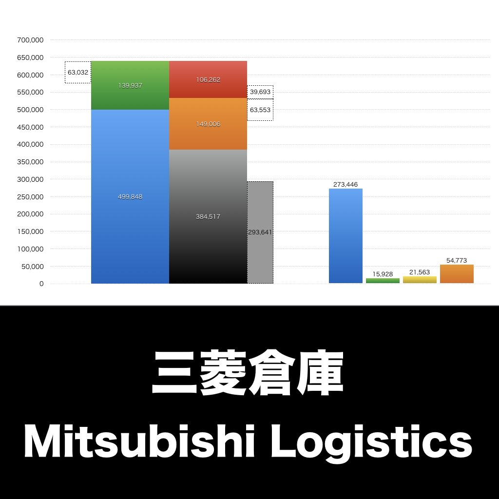 三菱倉庫_グラフ_決算情報_アイキャッチ