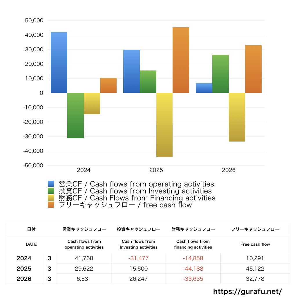 三菱倉庫_CF_キャッシュフロー計算書_グラフ