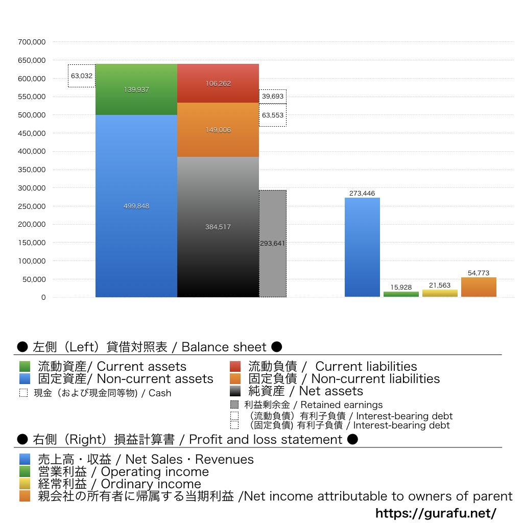 三菱倉庫_BS_PL_比較グラフ