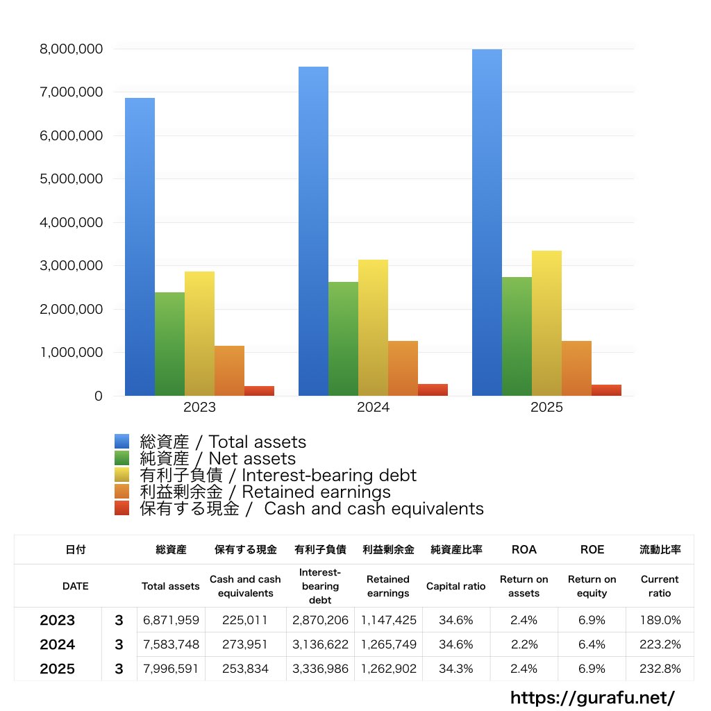 三菱地所_BS_バランスシート_グラフ