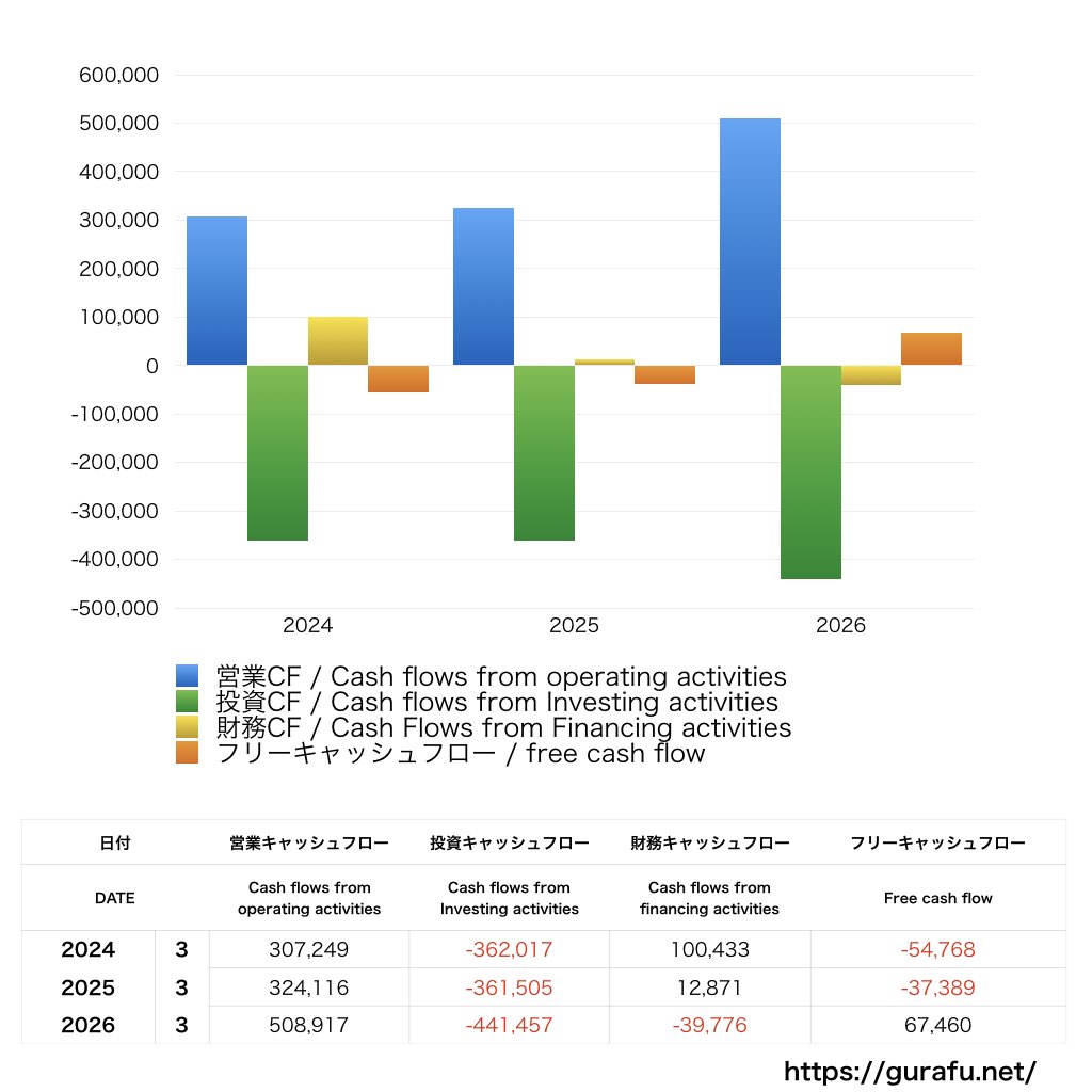 三菱地所_CF_キャッシュフロー計算書_グラフ