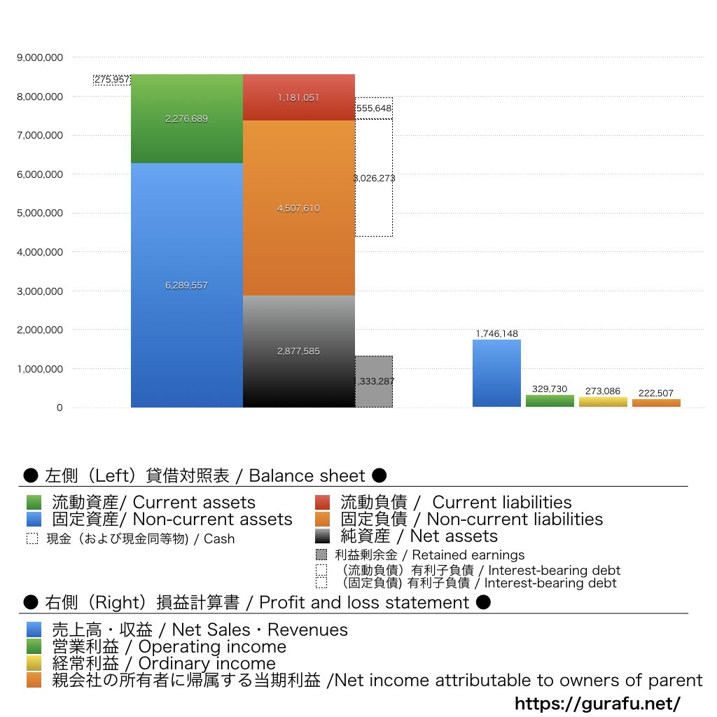 三菱地所_BS_PL_比較グラフ