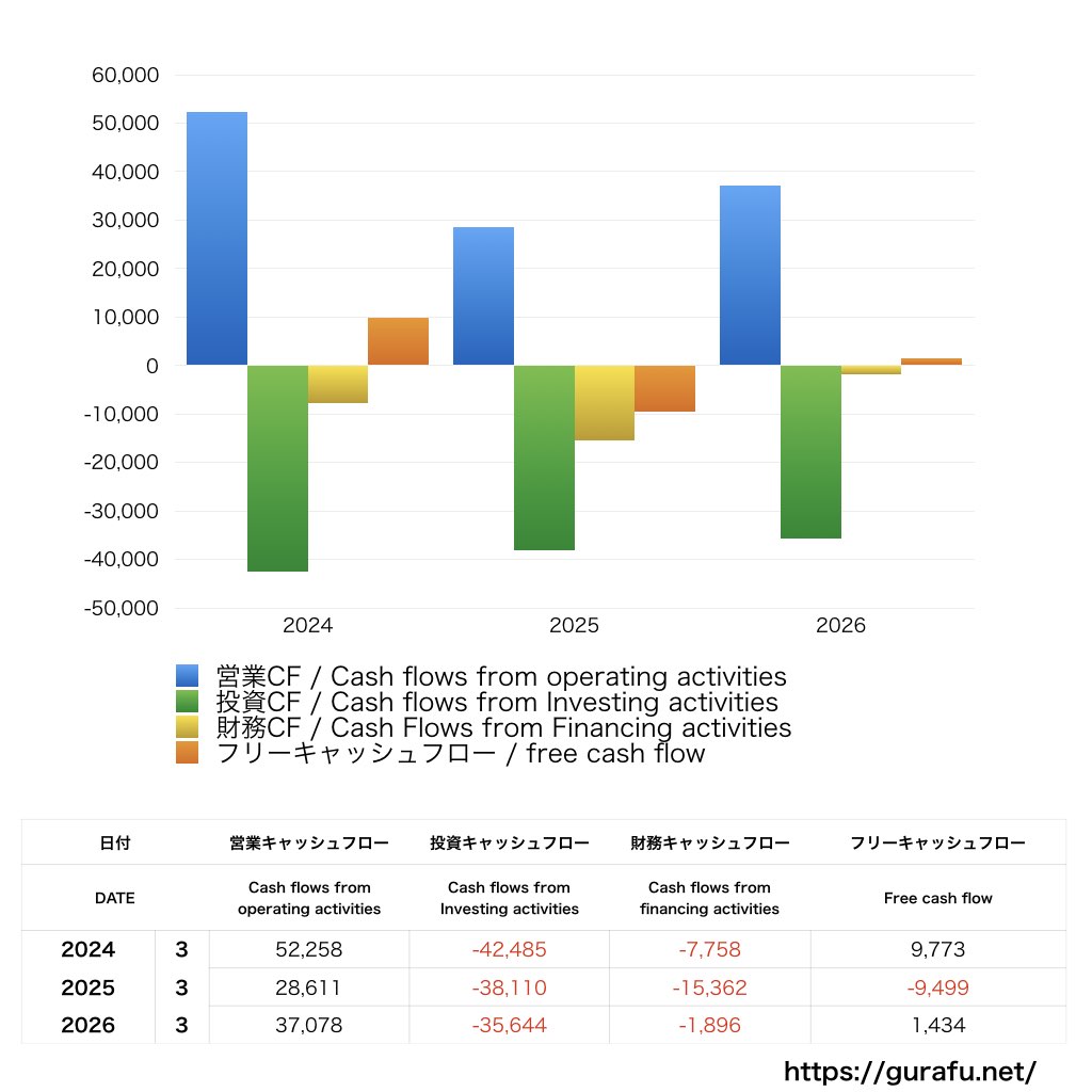 京王電鉄_CF_キャッシュフロー計算書_グラフ