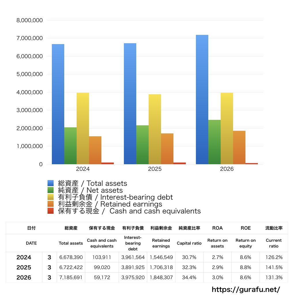 住友不動産_BS_バランスシート_グラフ