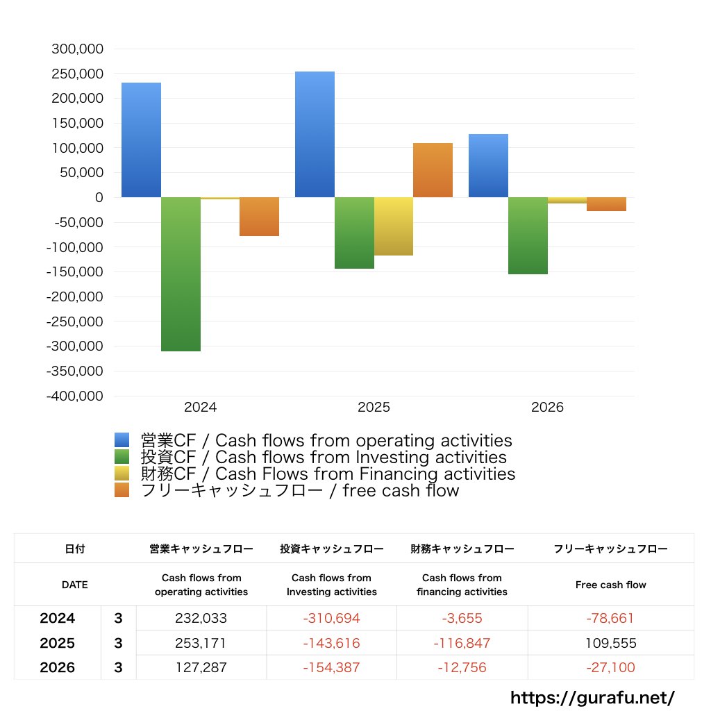 住友不動産_CF_キャッシュフロー計算書_グラフ
