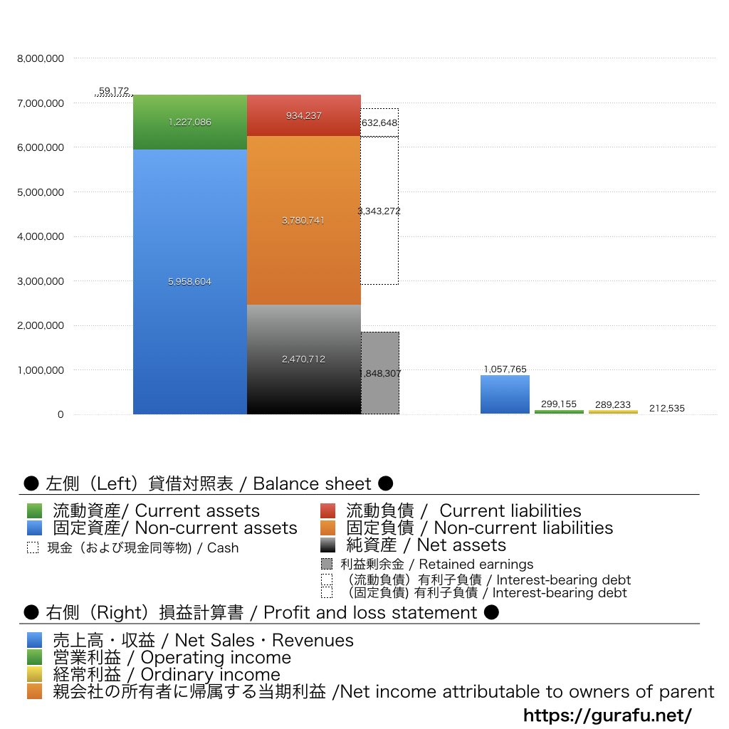 住友不動産_BS_PL_比較グラフ