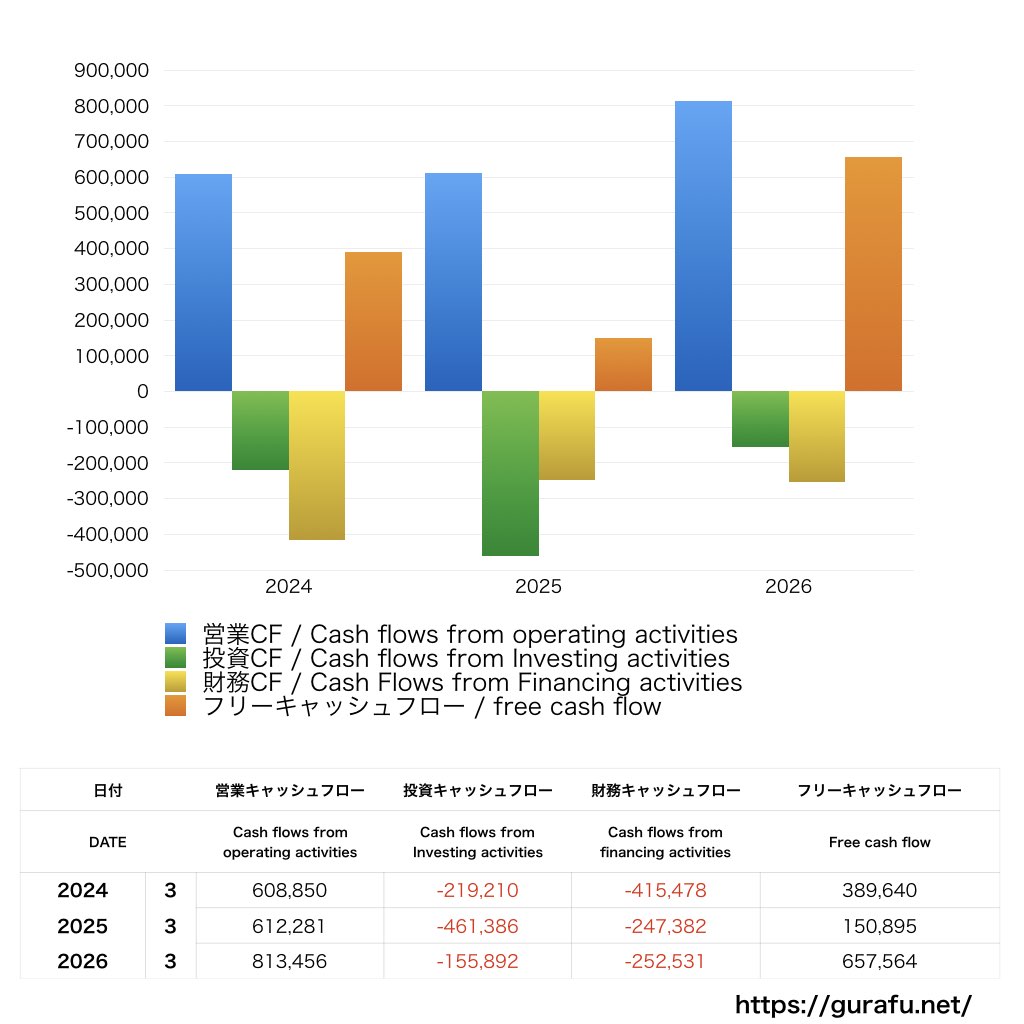 住友商事_CF_キャッシュフロー計算書_グラフ