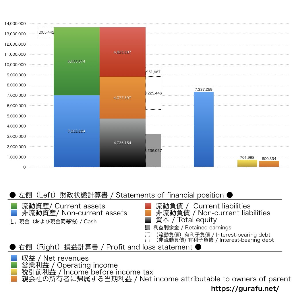 住友商事_BS_PL_比較グラフ