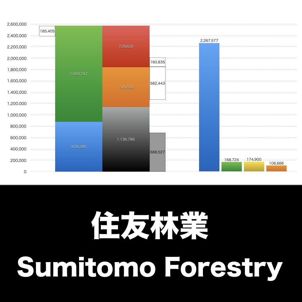 住友林業_グラフ_決算情報_アイキャッチ