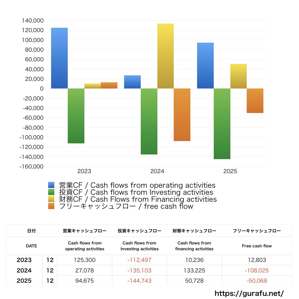 住友林業_CF_キャッシュフロー計算書_グラフ