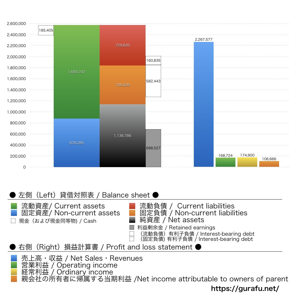 住友林業_BS_PL_比較グラフ