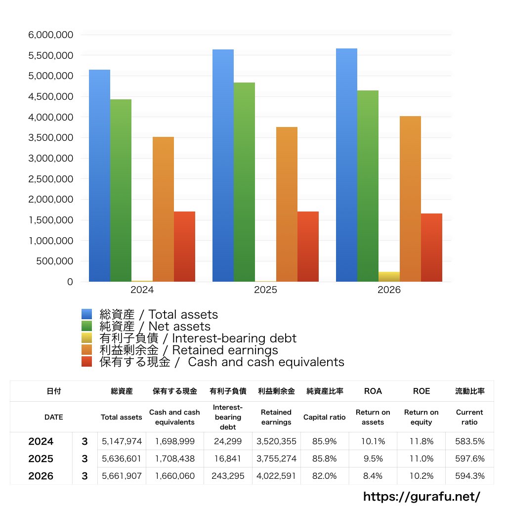 信越化学工業_BS_バランスシート_グラフ