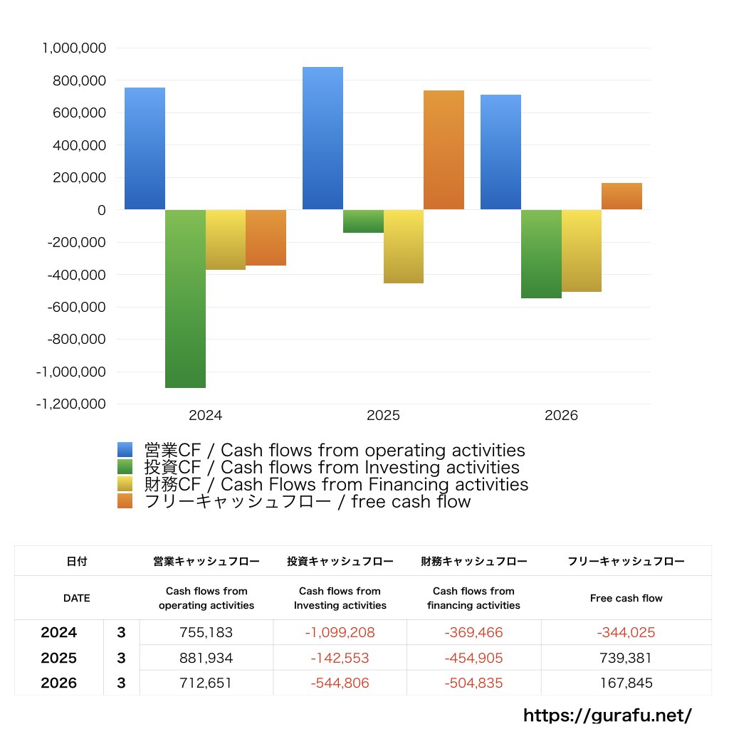 信越化学工業_CF_キャッシュフロー計算書_グラフ