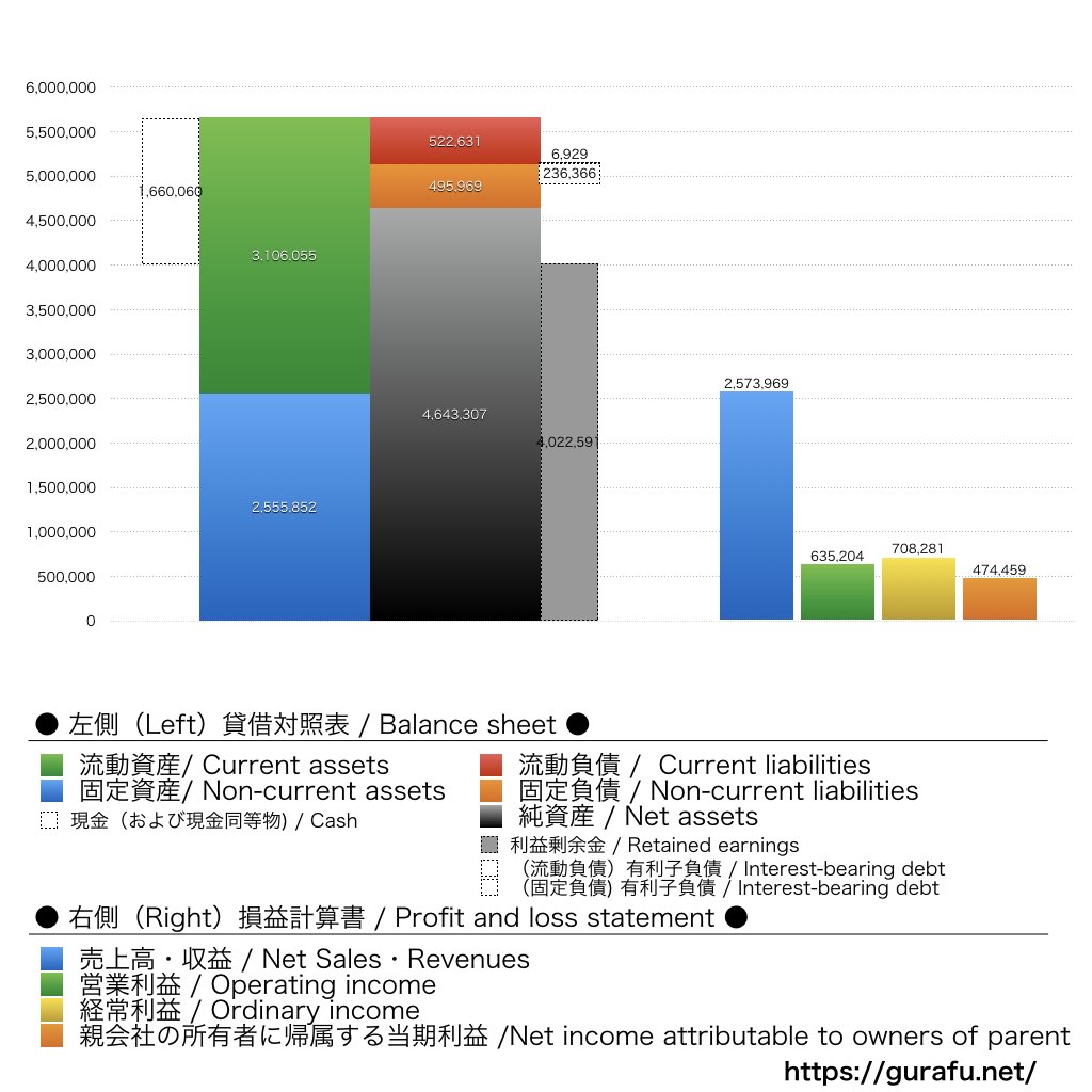 信越化学工業_BS_PL_比較グラフ