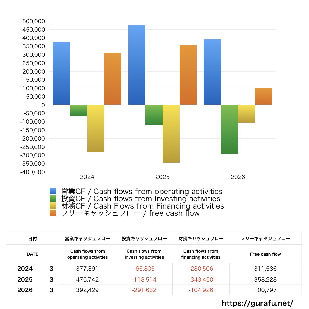 出光昭和シェル_CF_キャッシュフロー計算書_グラフ