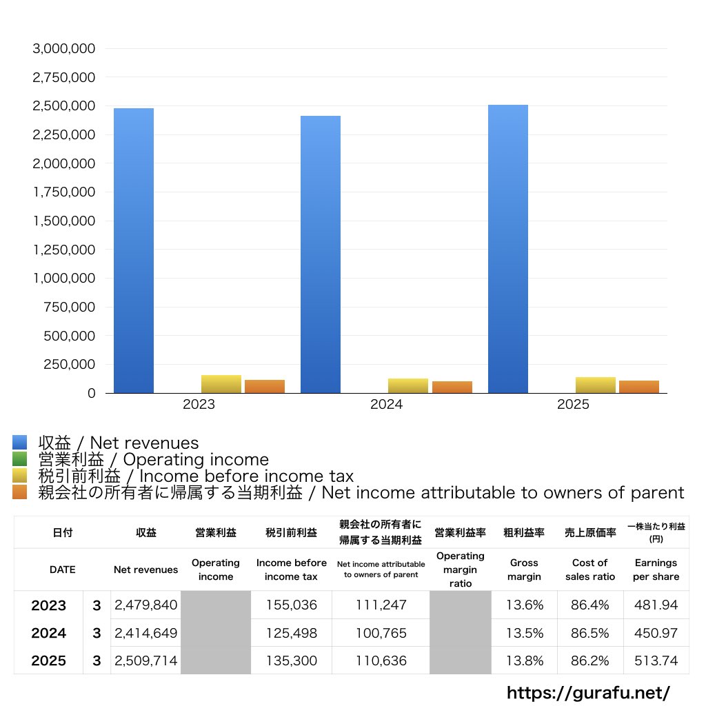 双日_PL_損益計算書_グラフ