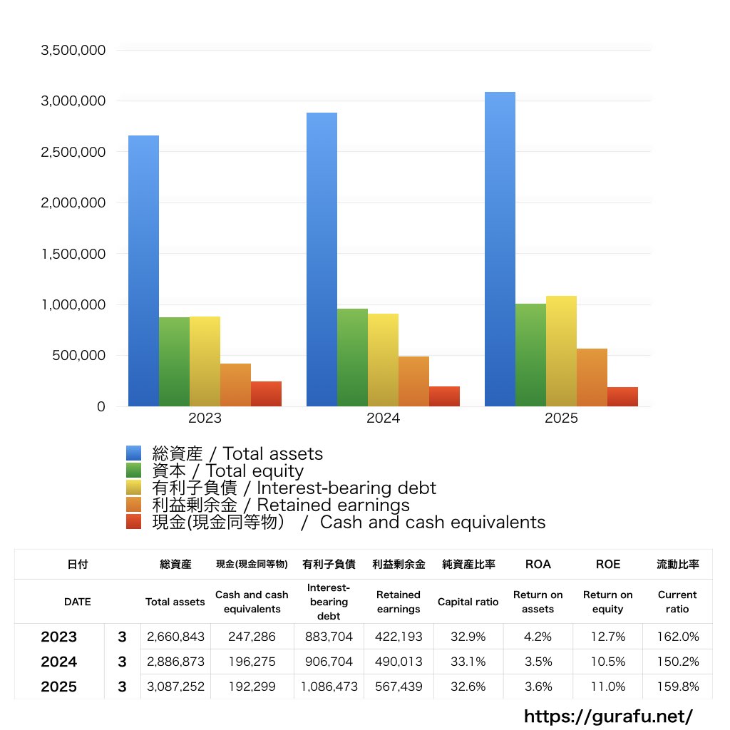双日_BS_バランスシート_グラフ