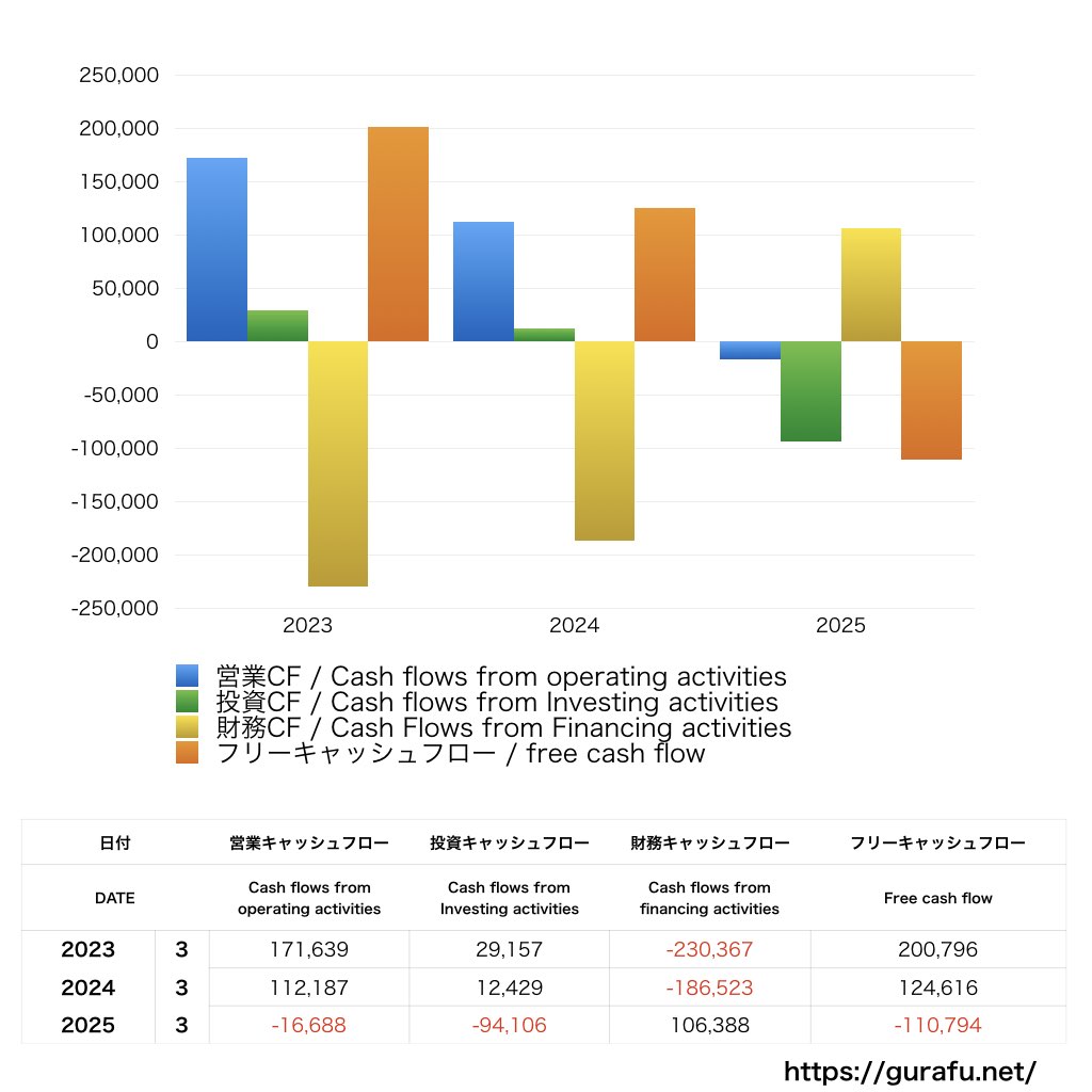 双日_CF_キャッシュフロー計算書_グラフ