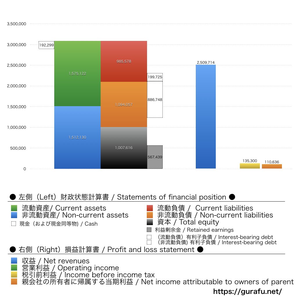 双日_BS_PL_比較グラフ
