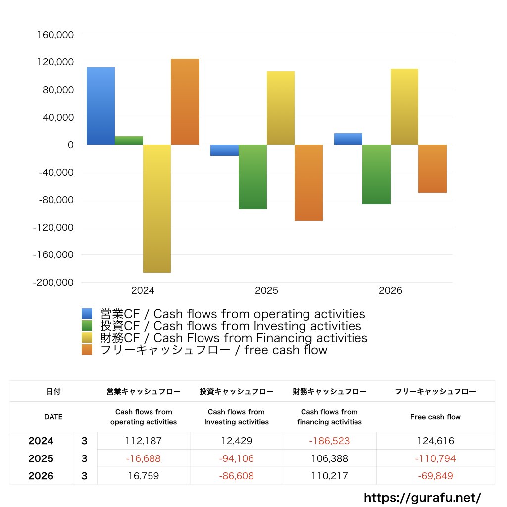 双日_CF_キャッシュフロー計算書_グラフ