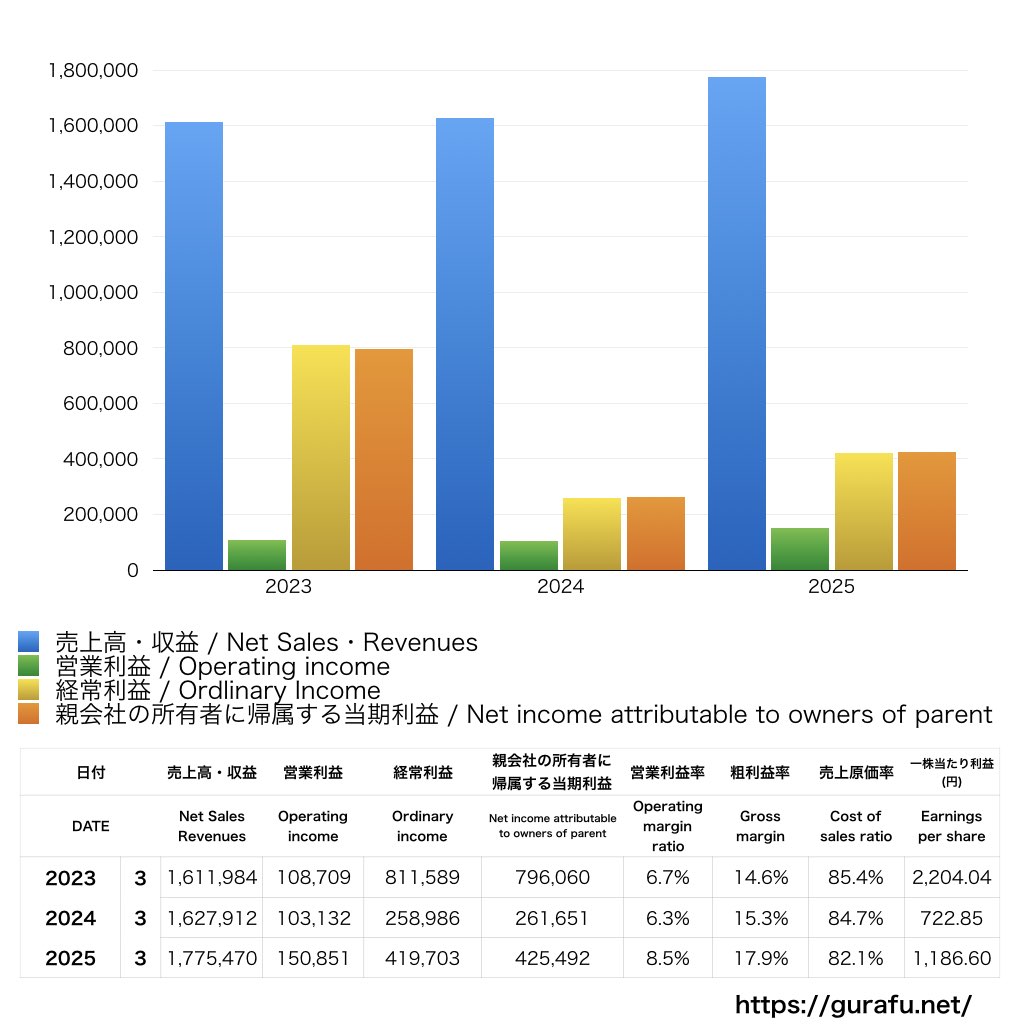 商船三井_PL_損益計算書_グラフ