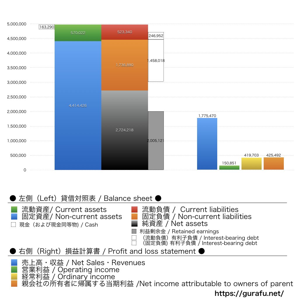 商船三井_BS_PL_比較グラフ