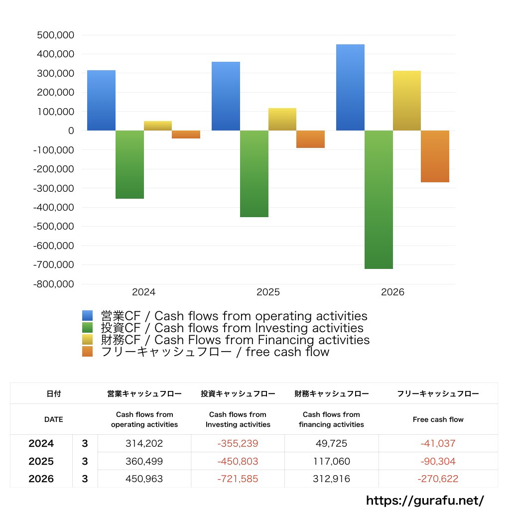 商船三井_CF_キャッシュフロー計算書_グラフ