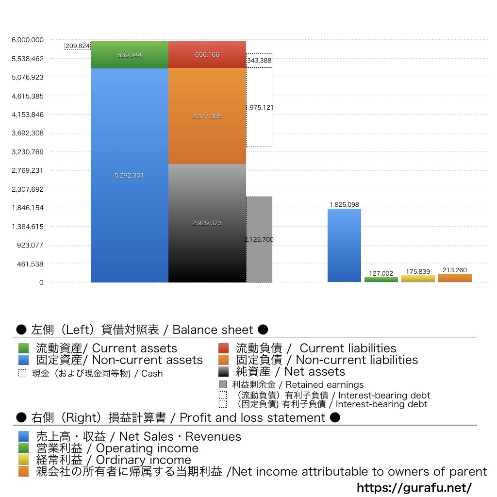 商船三井_BS_PL_比較グラフ