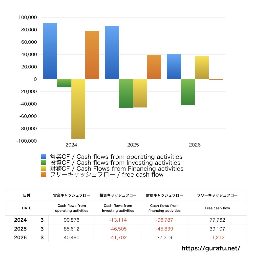 大東建託_CF_キャッシュフロー計算書