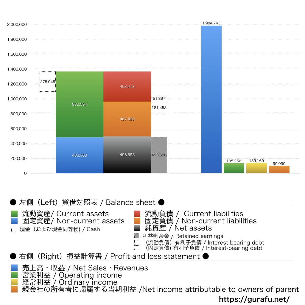 大東建託_BS_PL_比較グラフ