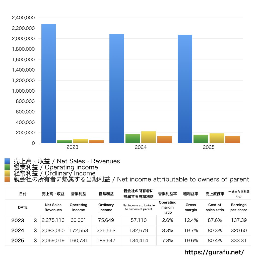 大阪ガス_PL_損益計算書_グラフ
