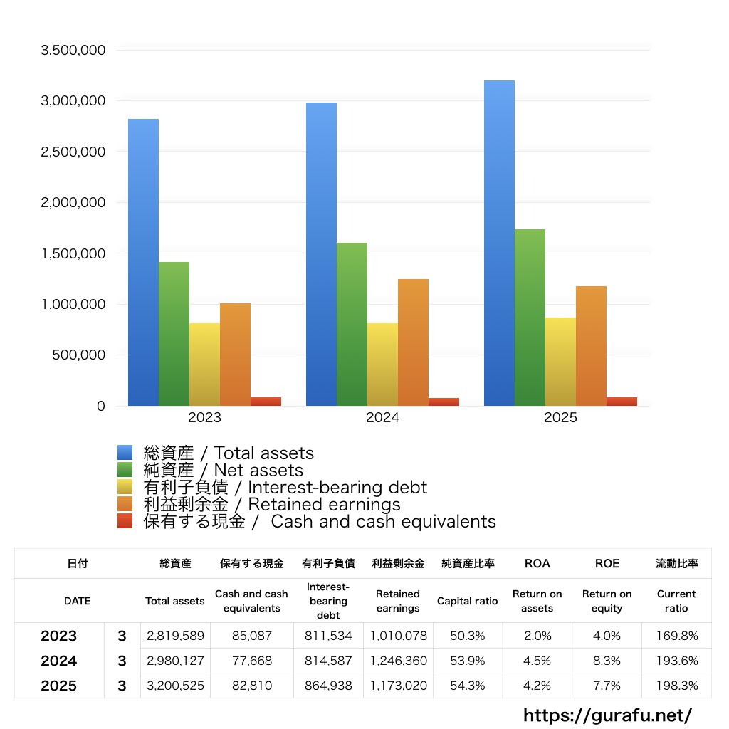 大阪ガス_BS_バランスシート_グラフ