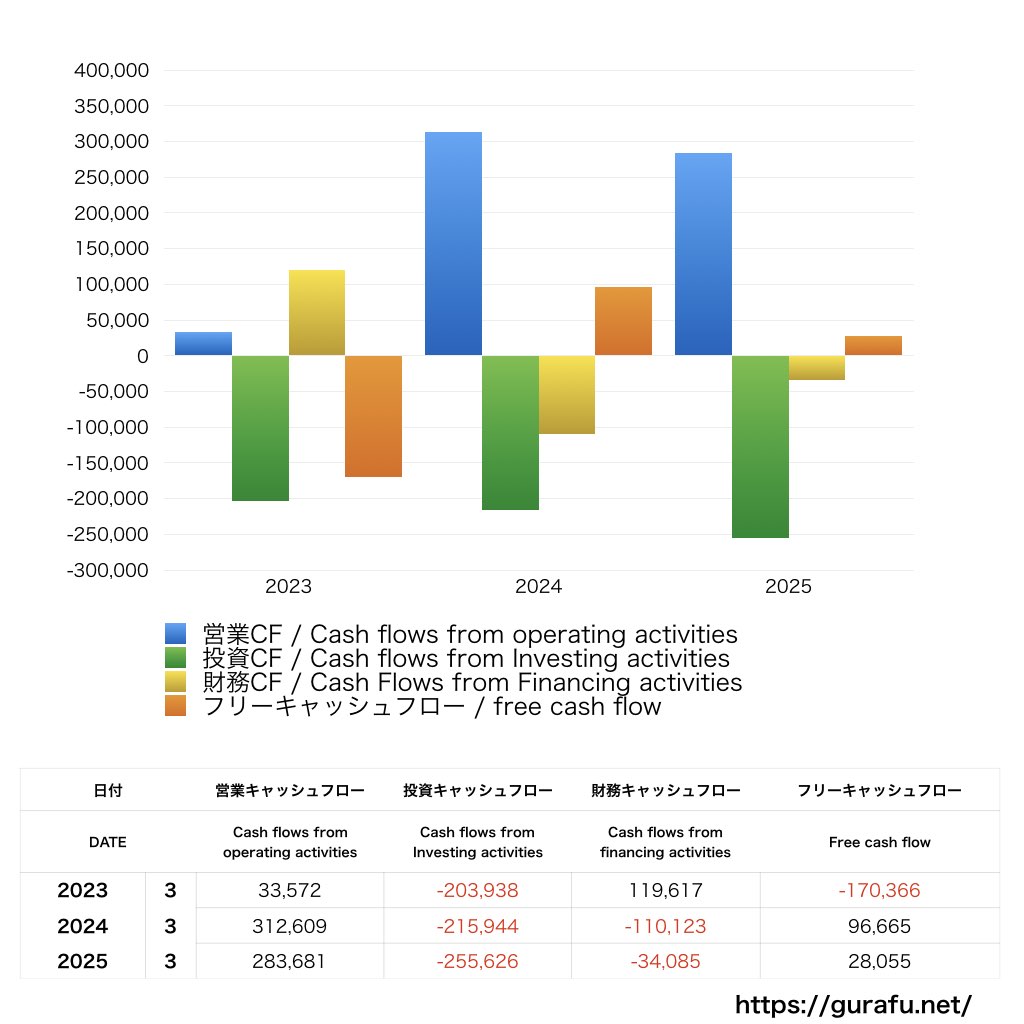 大阪ガス_CF_キャッシュフロー_グラフ