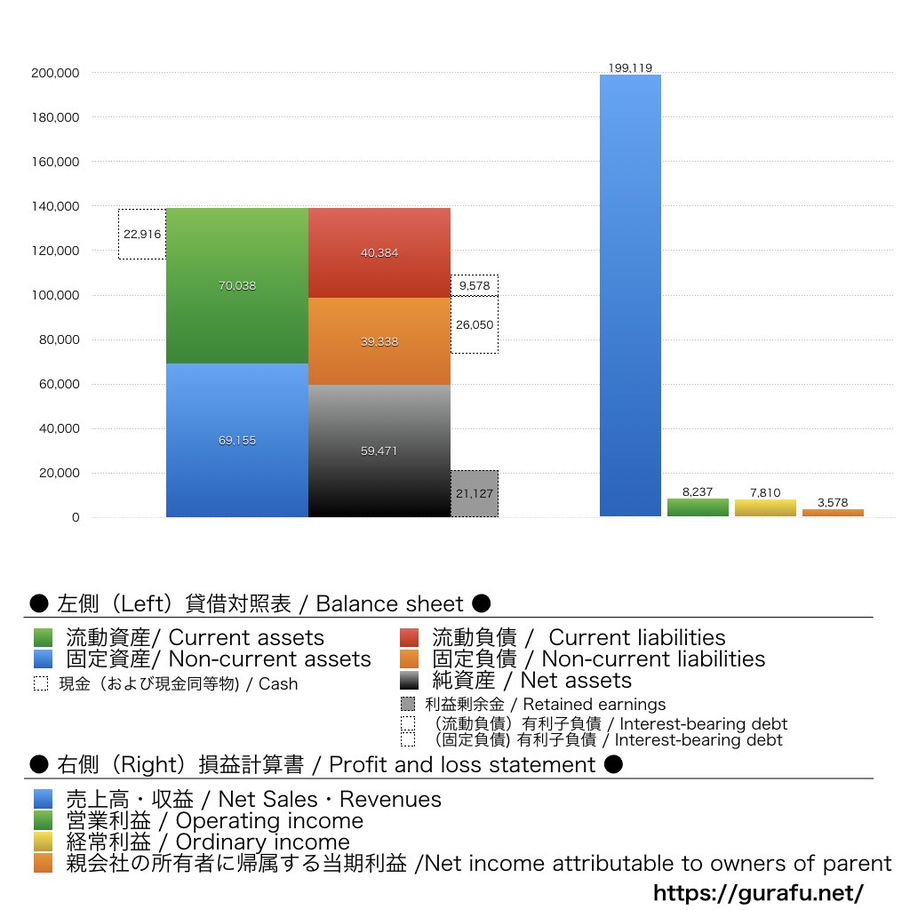 学研ホールディングス_BS_PL_比較グラフ