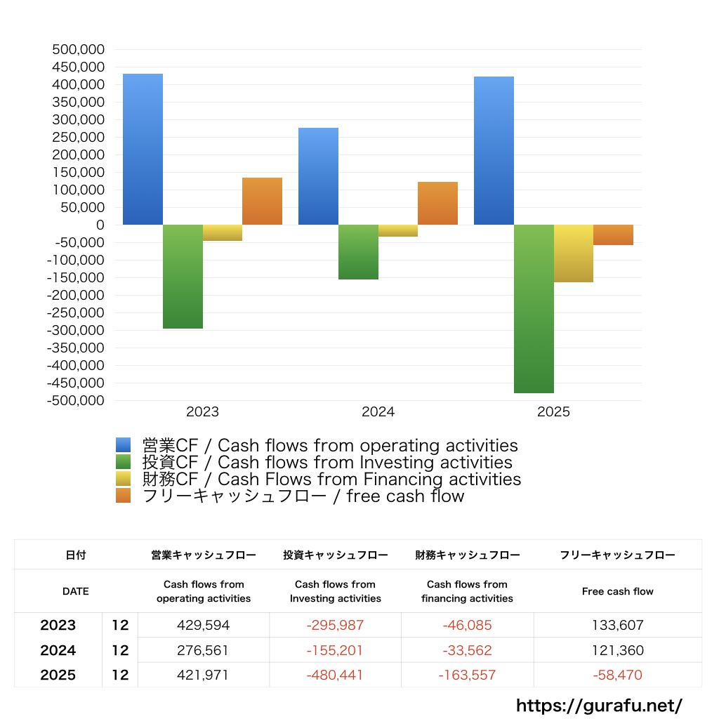 富士山マガジンサービス_CF_キャッシュフロー計算書_グラフ