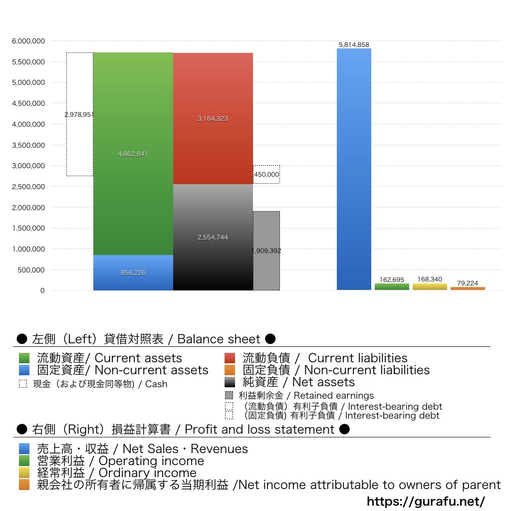 富士山マガジンサービス_BS_PL_比較グラフ