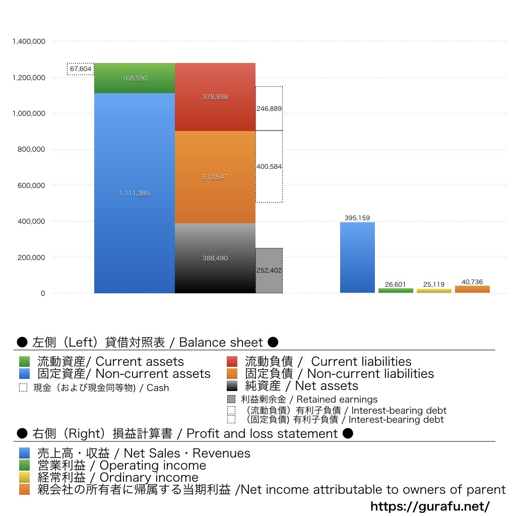 小田急電鉄_BS_PL_比較グラフ