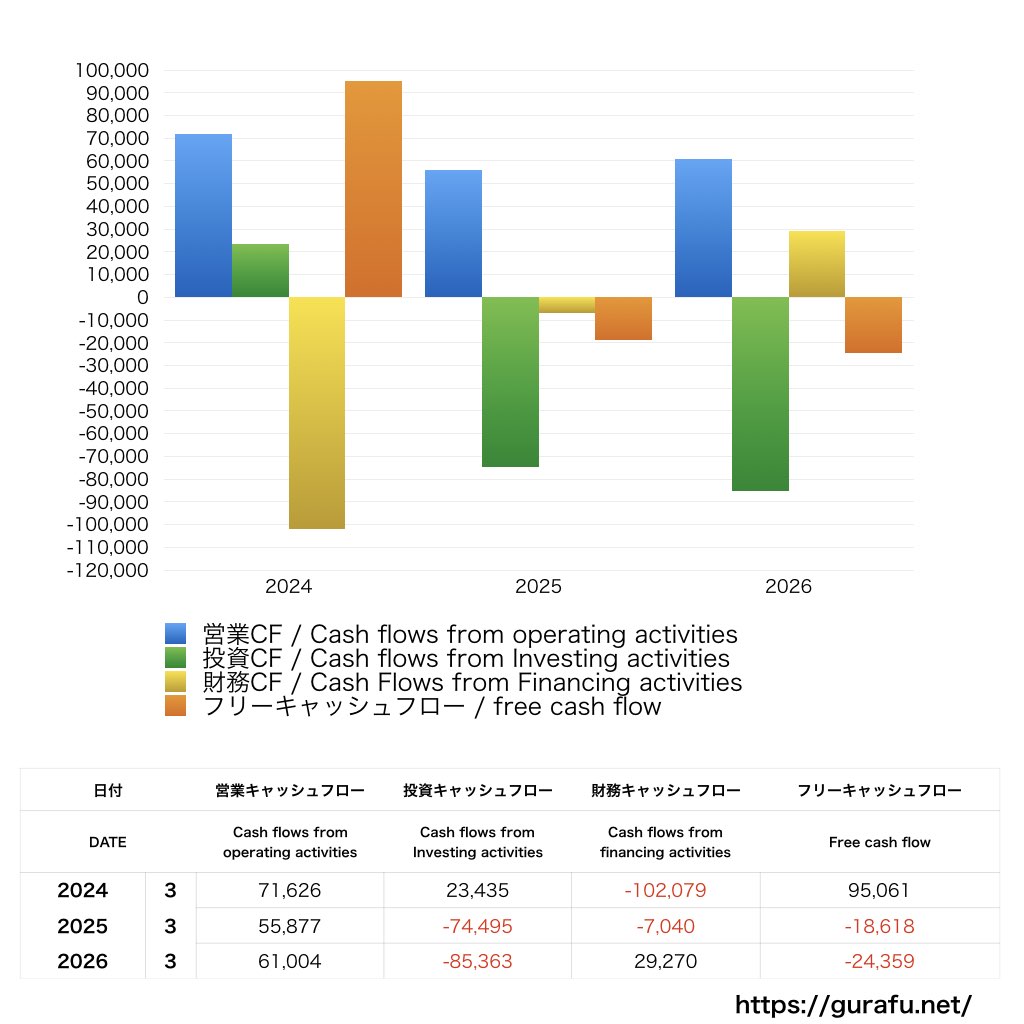 小田急電鉄_CF_キャッシュフロー計算書_グラフ