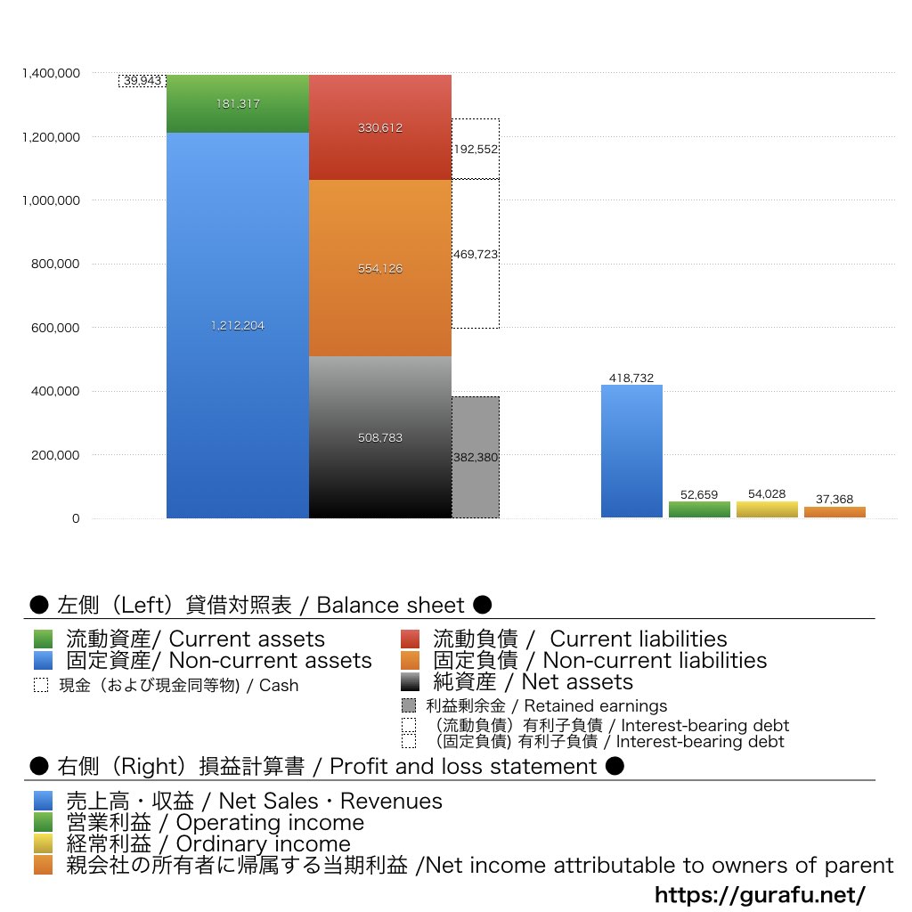 小田急電鉄_BS_PL_比較グラフ