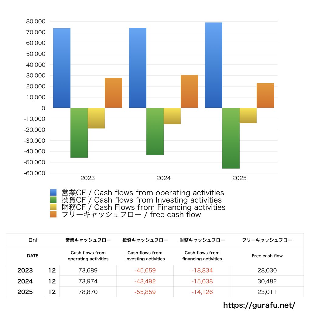 山崎製パン_CF_キャッシュフロー計算書_グラフ