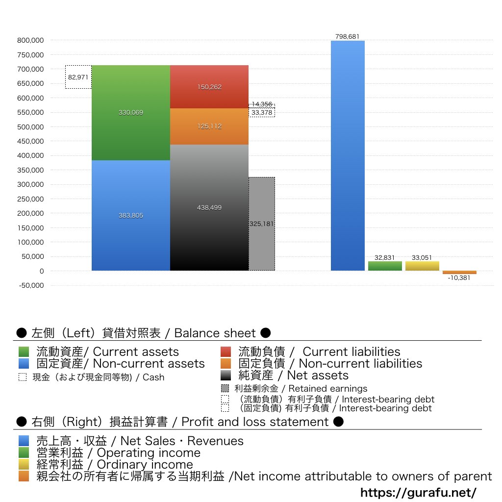 日清製粉グループ本社_BS_PL_比較グラフ