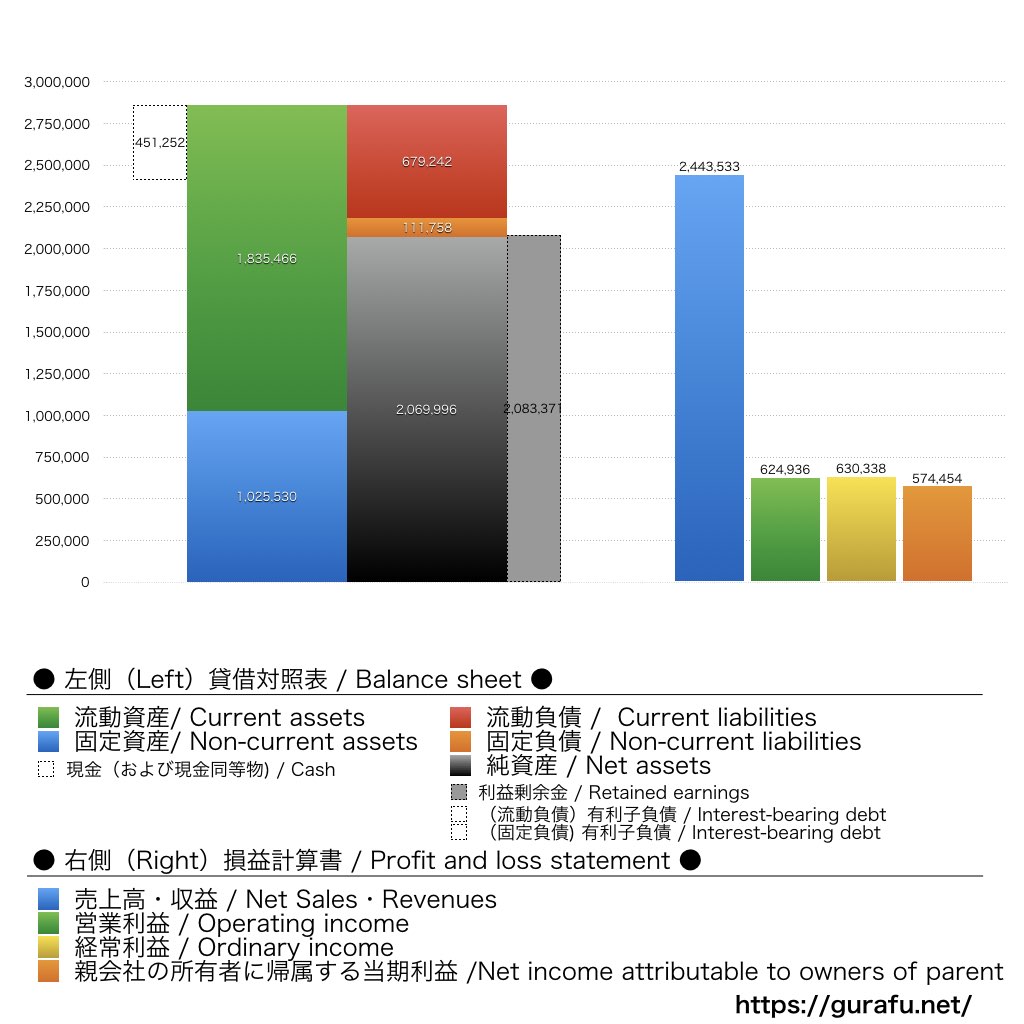 東京エレクトロン_BS_PL_比較グラフ