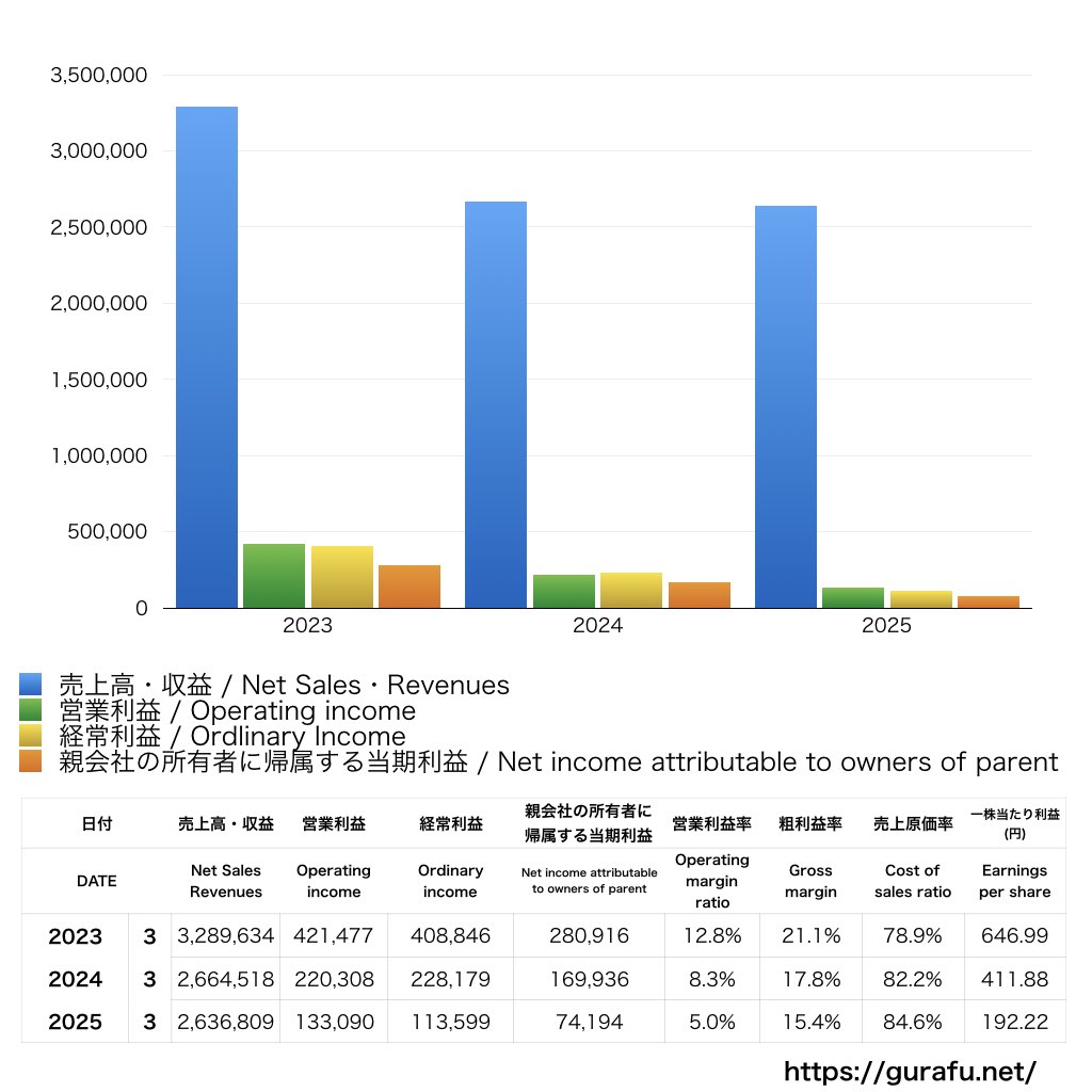 東京ガス_PL_損益計算書_グラフ